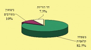 חלוקת תאים משפחתיים בקרב המוסלמים בישראל  